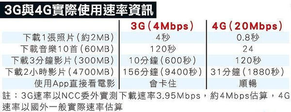3G與4G使用速率（圖片來自網路）