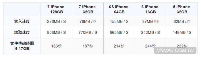 iphone-7-speed-comparison-3
