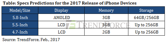 2017 iPhones TrendForce chart 001