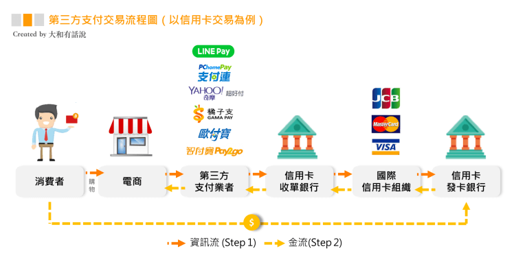 台灣行動支付大比拼：Line Pay、街口支付、Apple Pay3