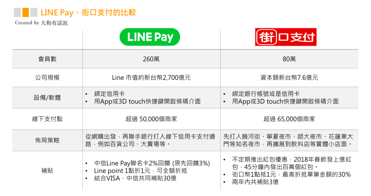 台灣行動支付大比拼：Line Pay、街口支付、Apple Pay5