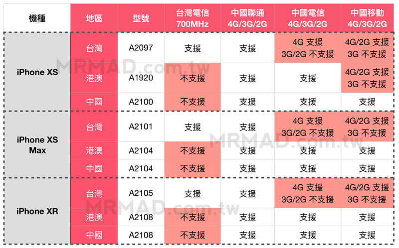 台灣、港澳、中國販售 iPhone XS\XS Max\XR 電信支援差異比較