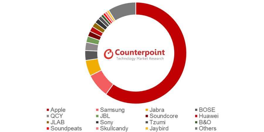 counterpoint 2018 q4 airpods