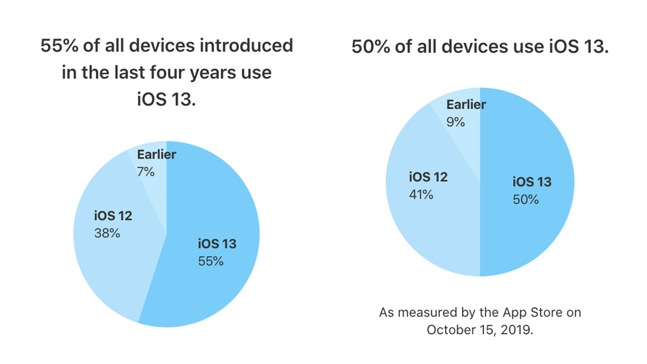 ios13 all devices introduced 1 1