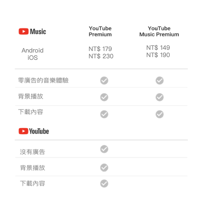 youtube premiums vs youtube music premium