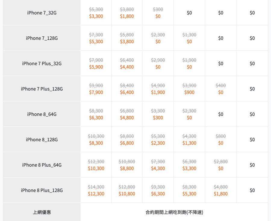 台灣大哥大iPhone 7、iPhone 8系列最高折扣3000