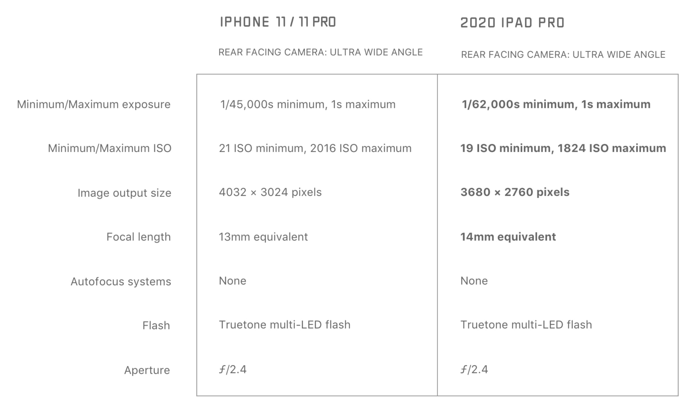 apple ipad pro 2020 camera vs iphone 11 2