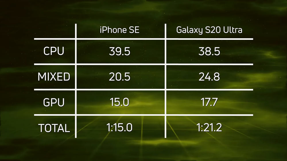 小螢幕旗艦機 iPhone SE2 vs Galaxy S20 誰速度快1