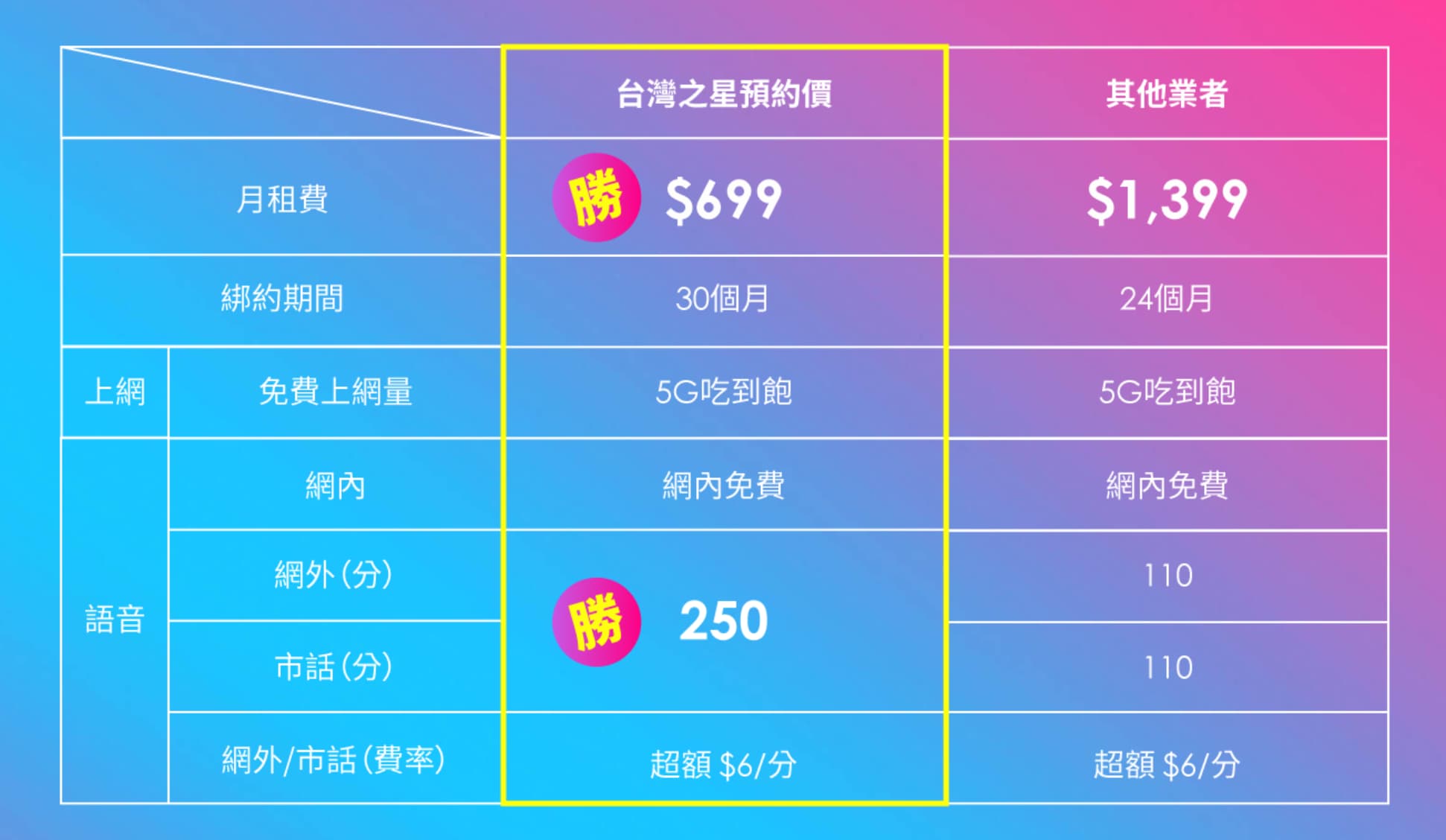 台灣之星預約登記，未來 5G $699 不限速吃到飽