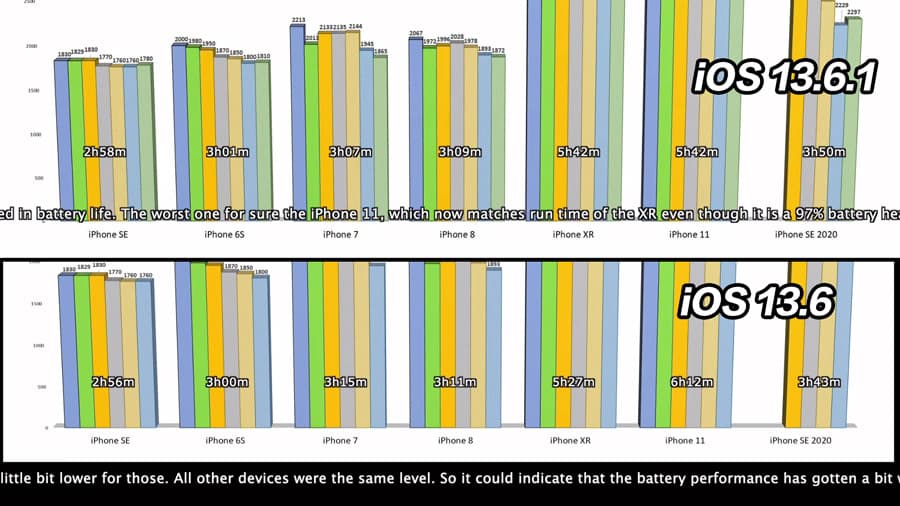 iOS 13.6.1 升級後電池續航力如何？ 測試結果 iPhone 11 嚴重衰退1