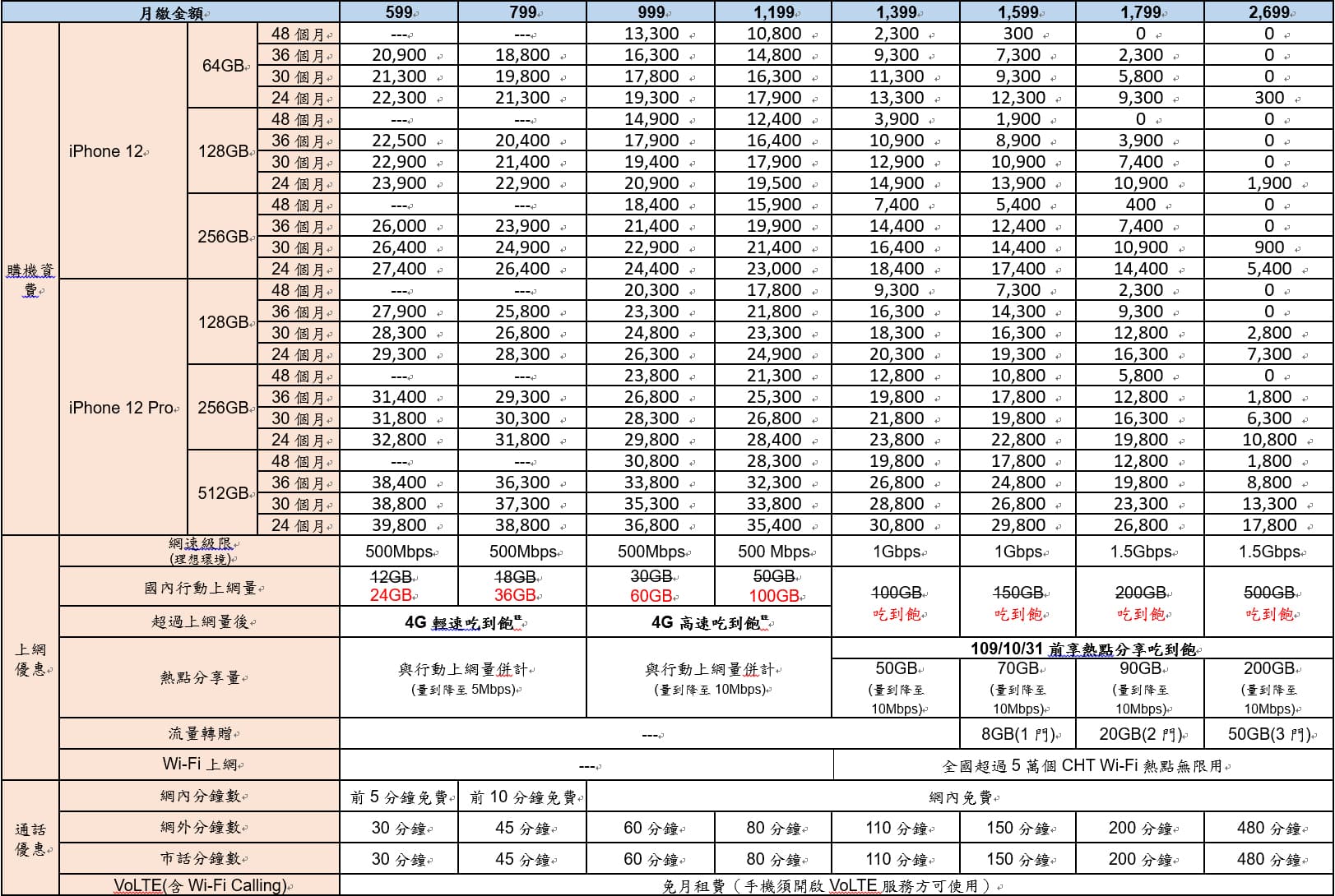 中華電信 iPhone 12 資費方案（4G/5G）