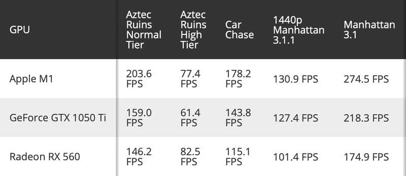 蘋果M1 圖形GPU 跑分驚人！優於 GTX 1050 Ti 和 RX 560