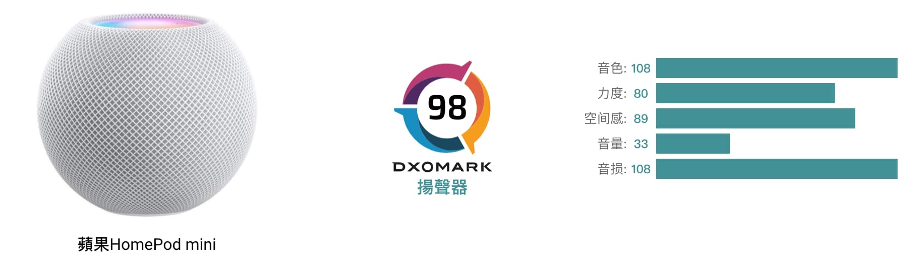DxOMark替HomePod mini分數超悲劇，為何排名倒數第三 1