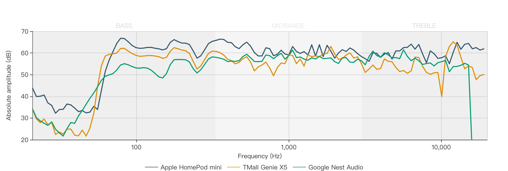 HomePod mini播放音樂頻率響應