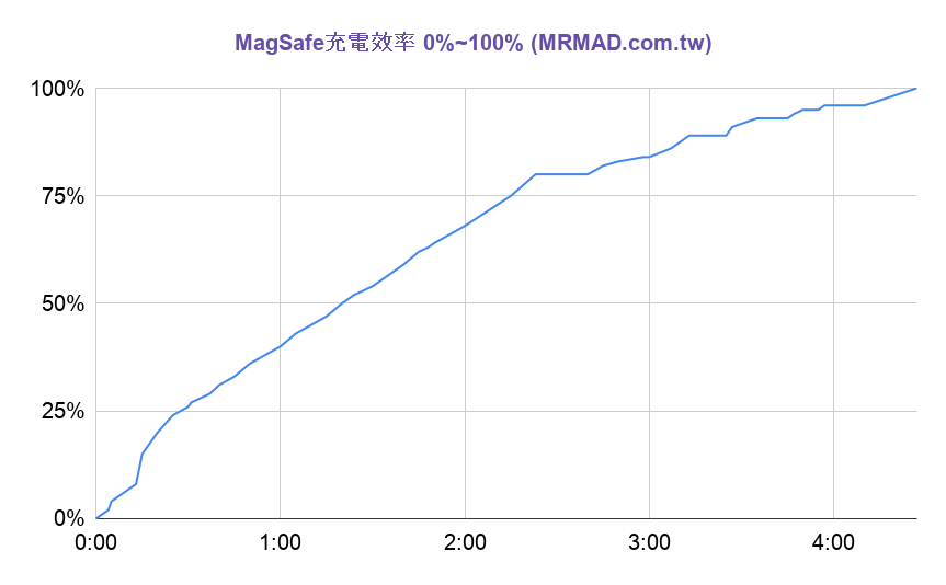 MagSafe無線充電效率快嗎