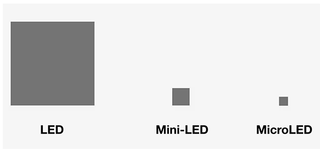 mini led vs micro led size