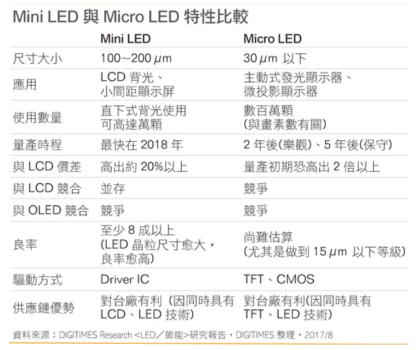 mini led vs micro led