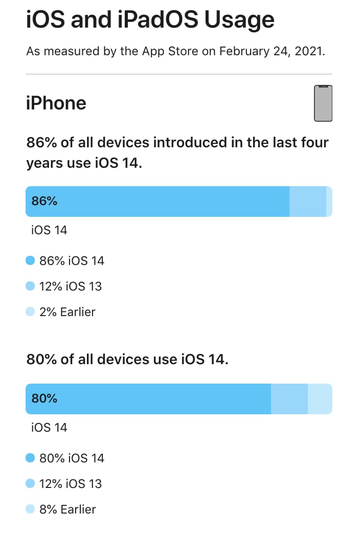 蘋果公開iOS 14 安裝率能達到8成，有三個關鍵因素