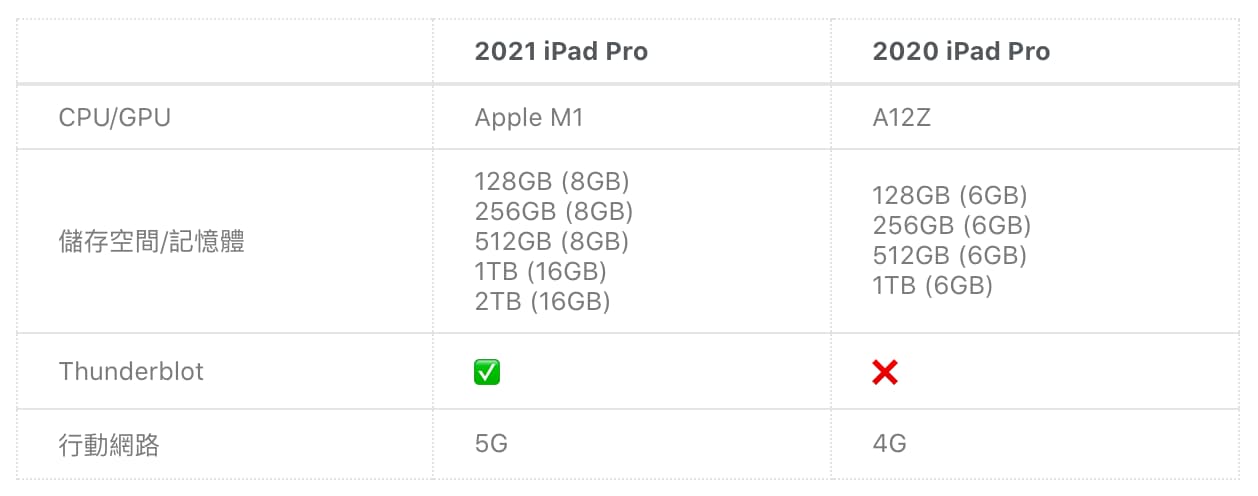 iPad Pro 2021 vs iPad Pro 2020 處理器、儲存、記憶體、Thunderblot、行動網路