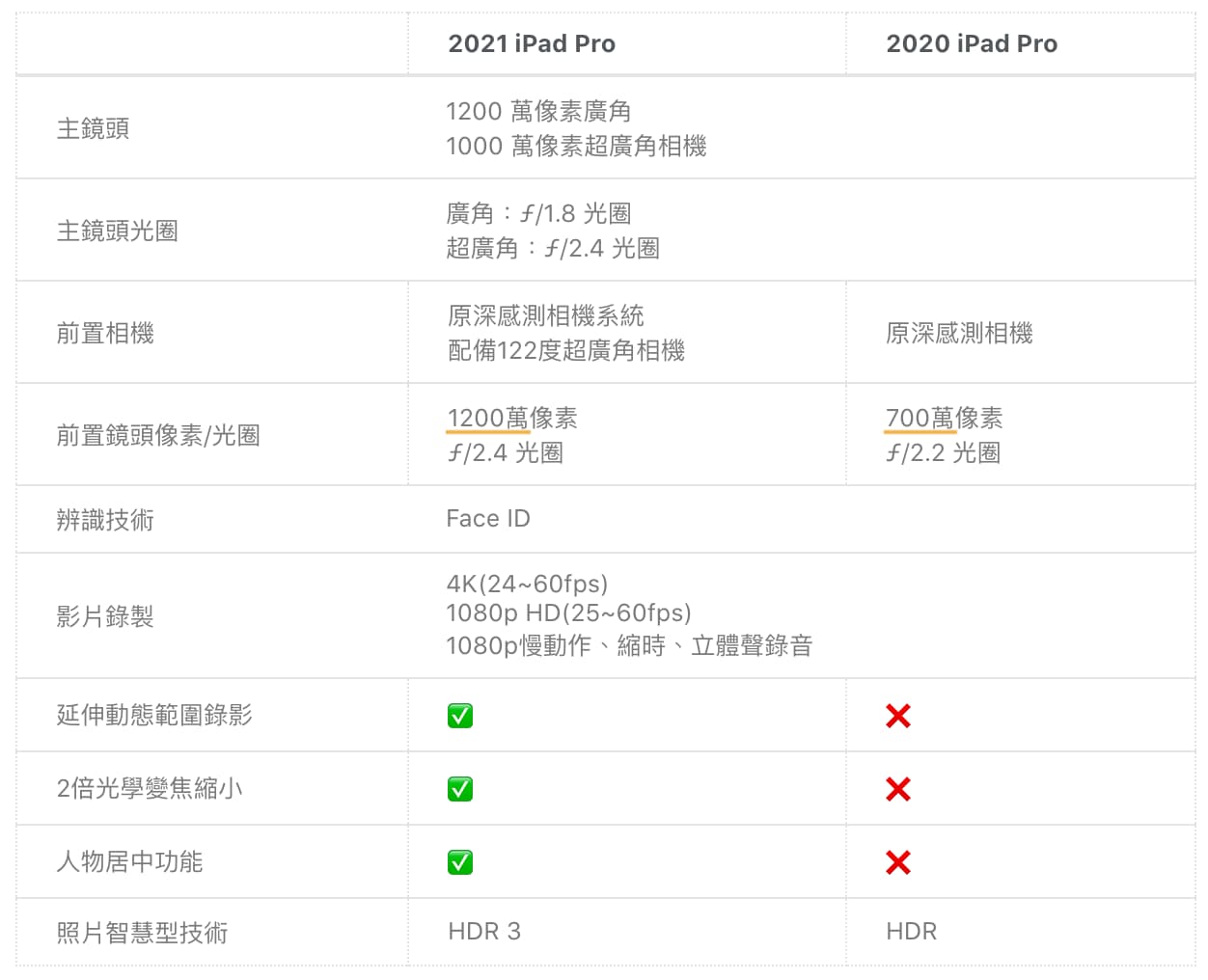 iPad Pro 2021 vs iPad Pro 2020相機鏡頭