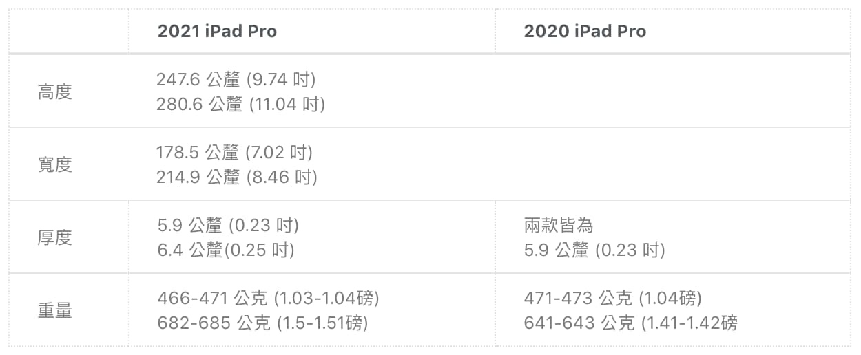 iPad Pro 2021 vs iPad Pro 2020機身尺寸、重量