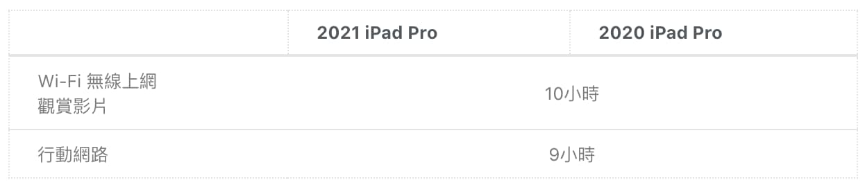 iPad Pro 2021 vs iPad Pro 2020電池續航力