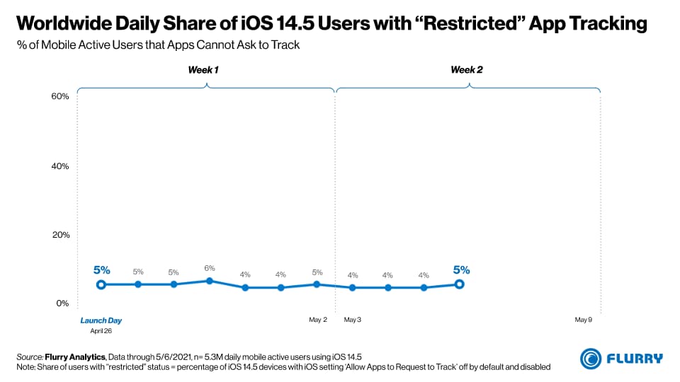 Flurry 調查顯示App追蹤透明度僅4%用戶同意被追蹤1