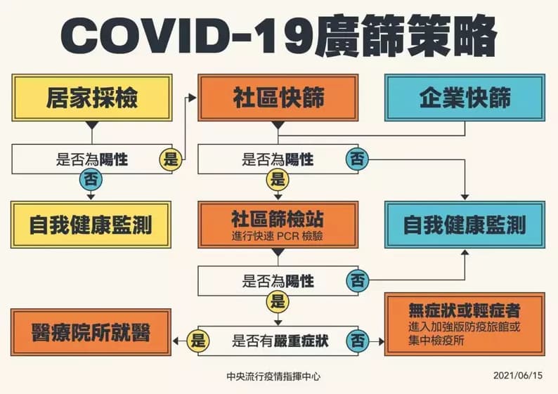 covid-19廣篩策略圖