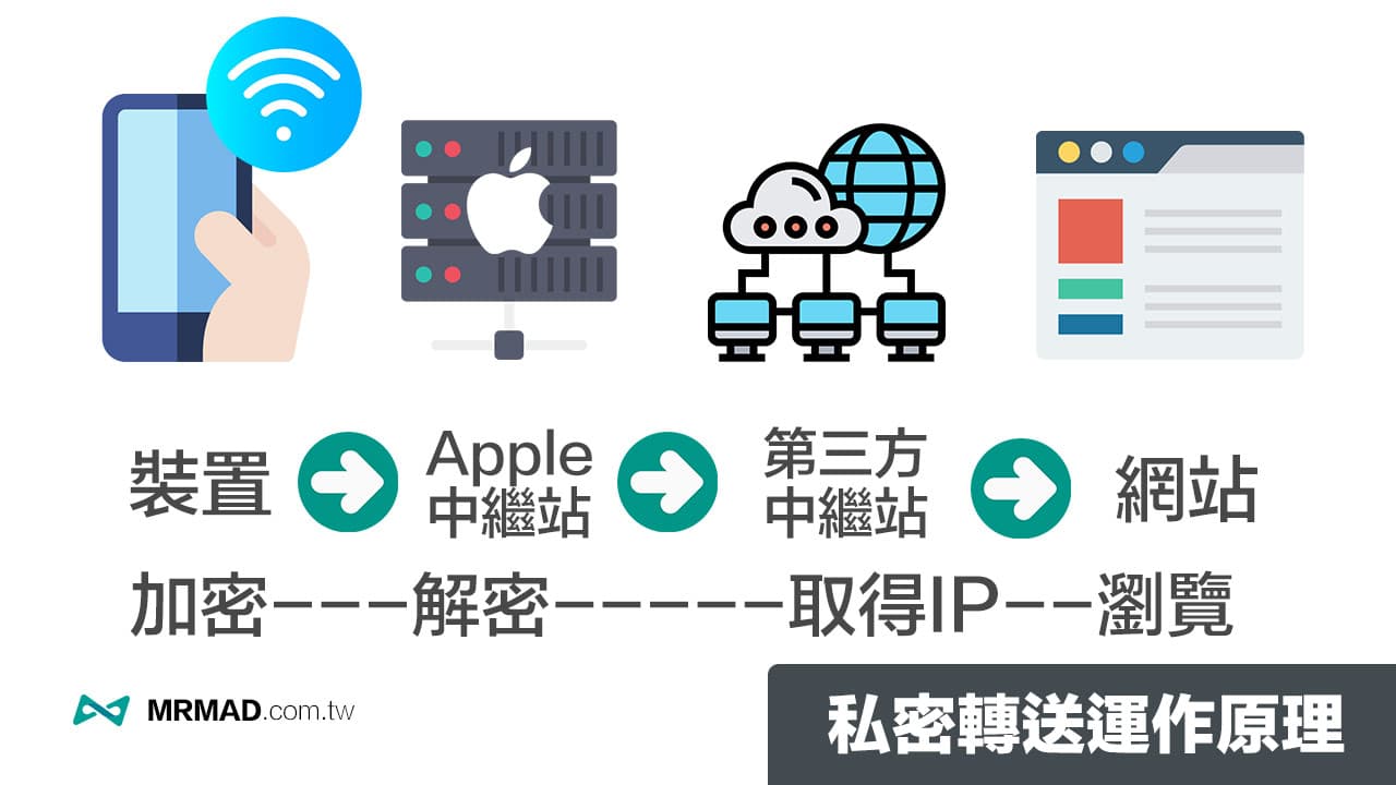 Apple私密轉送運作原理圖（圖表設計瘋先生）