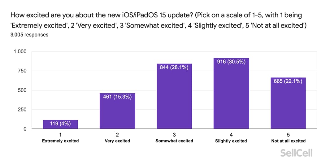 期待 iOS 15 和 iPadOS 15 新功能嗎
