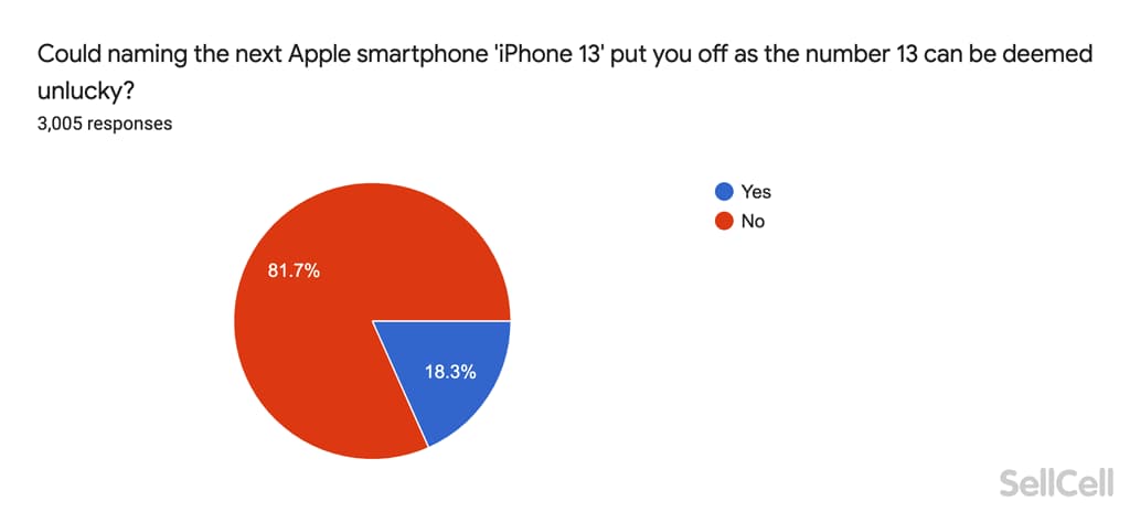 蘋果下一款手機命名為iPhone 13 是否會打消購買慾望