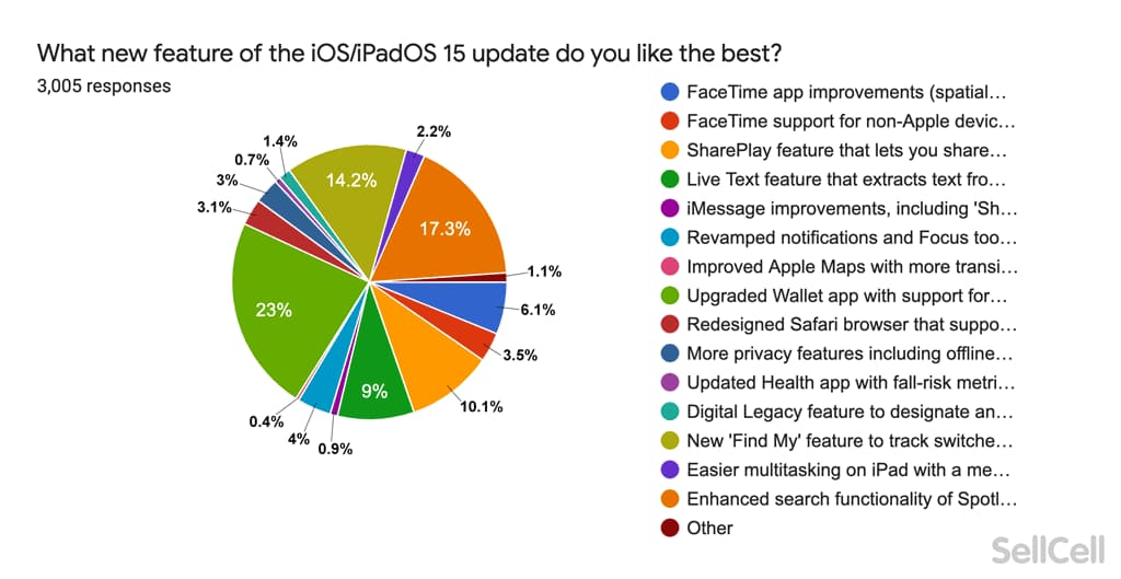 期待 iOS 15 和 iPadOS 15 新功能嗎1