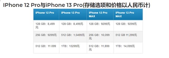 Apple iPhone 13 價格表曝光，旗艦款最高1TB售價全面調漲1