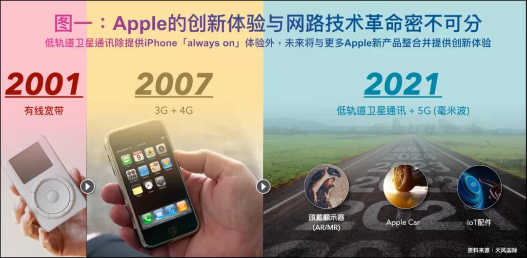郭明錤爆料：iPhone 13支援低軌道衛星通話，沒4G/5G網路也能用1