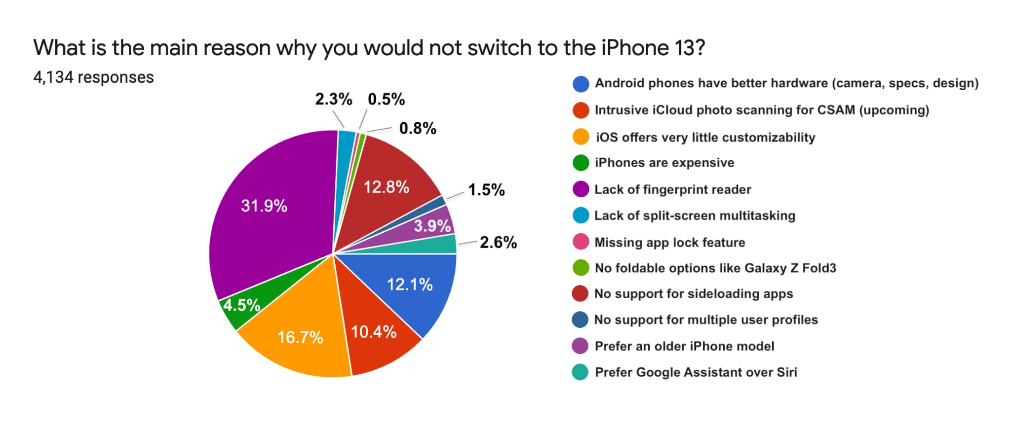 Android 用戶對 iPhone 13 不感興趣理由
