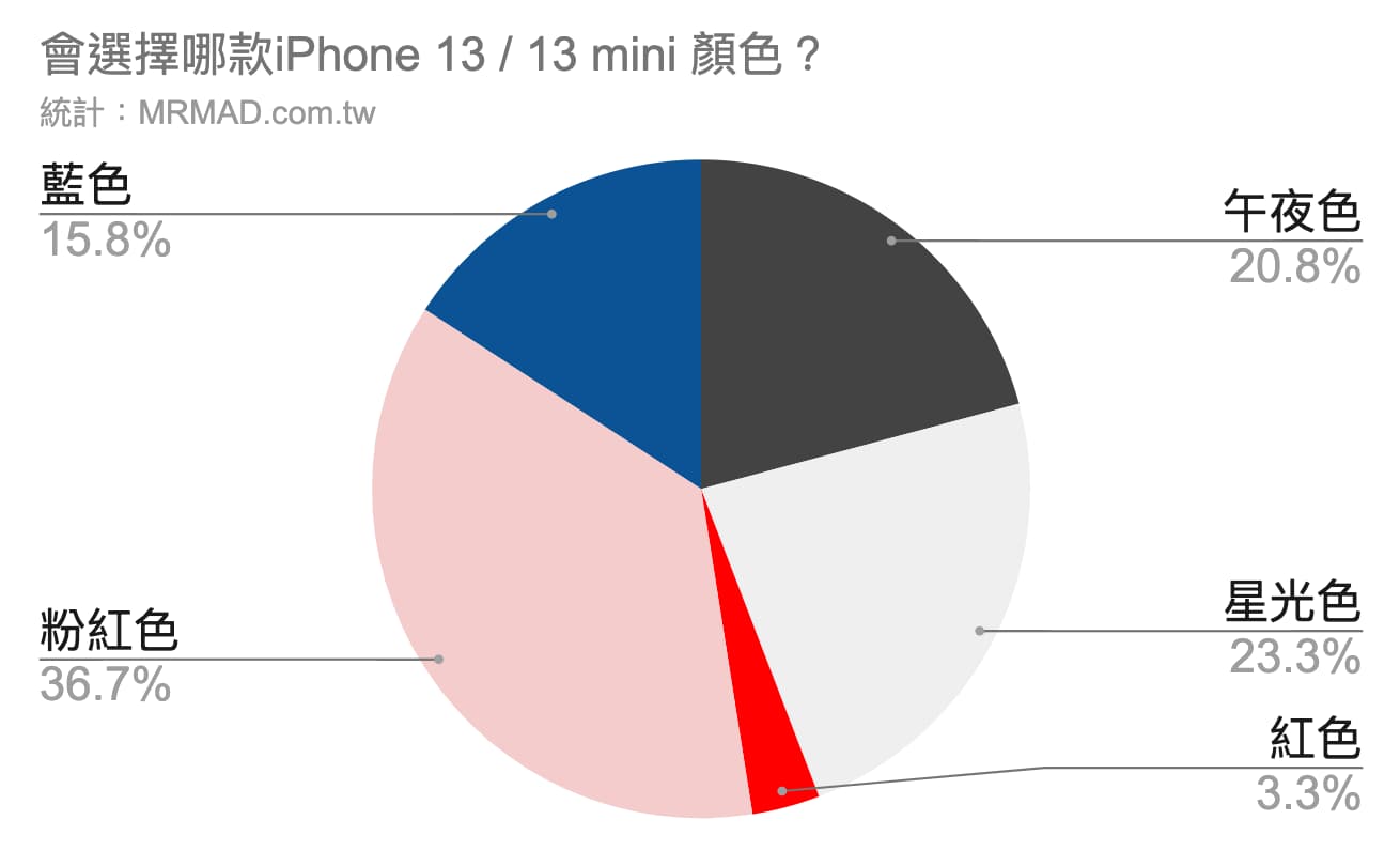 phone 13 replacement survey released 3