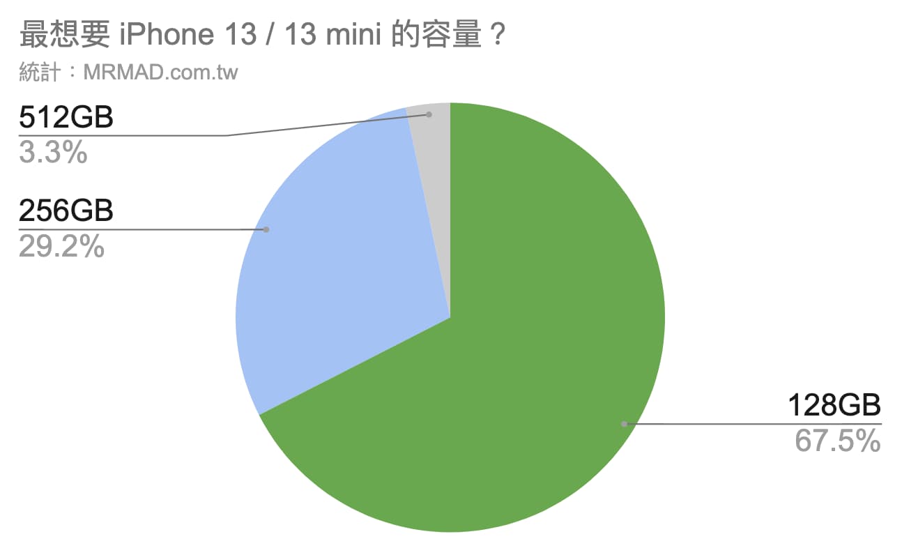 phone 13 replacement survey released 4
