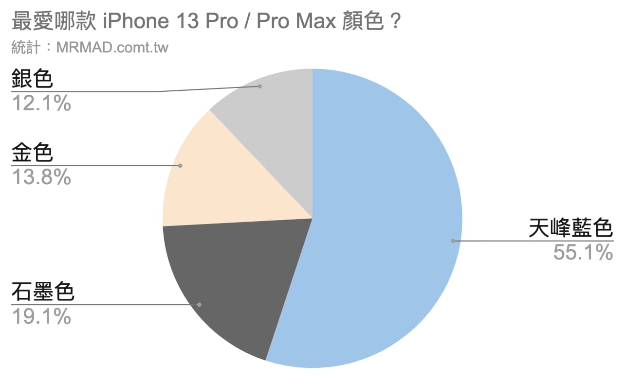 phone 13 replacement survey released 5
