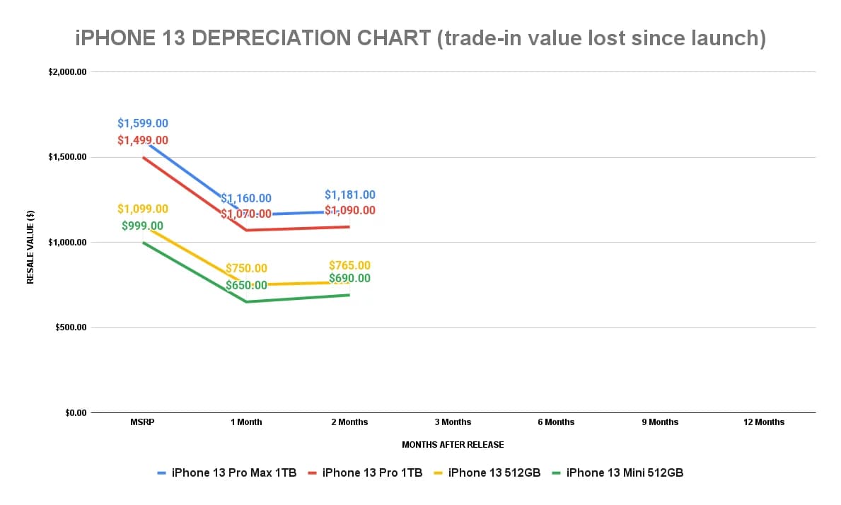 apple iphone 13 has become the most value preserving mobile phone in all generations 1