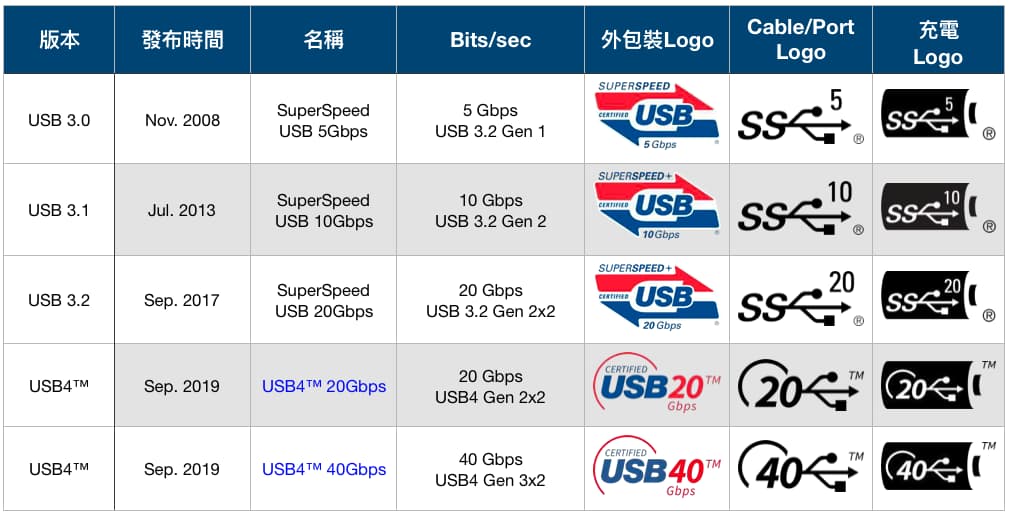 The difference between USB4 and USB 3