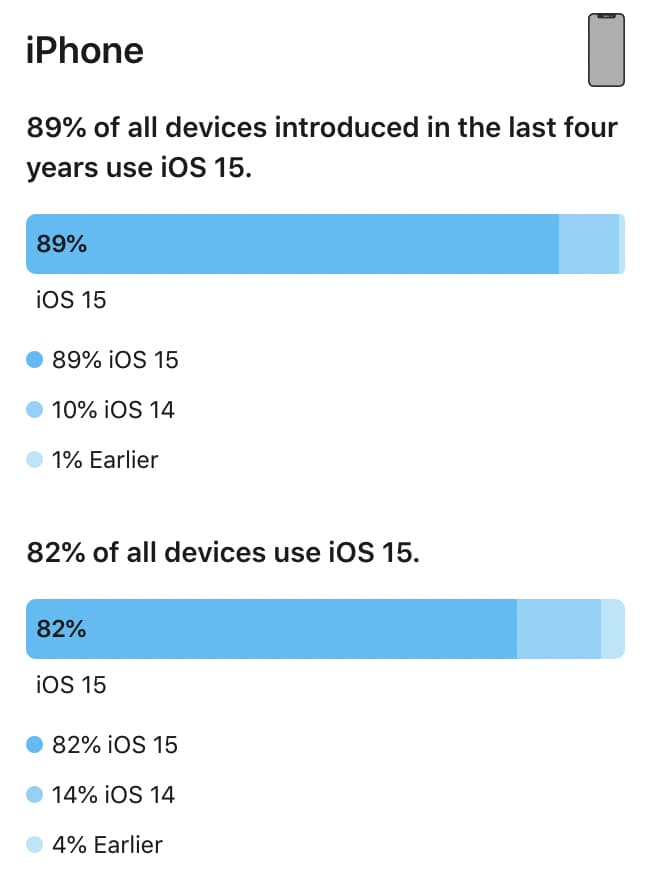 蘋果iOS 15 安裝率比iOS 14 更高，主要有3大因素造成1