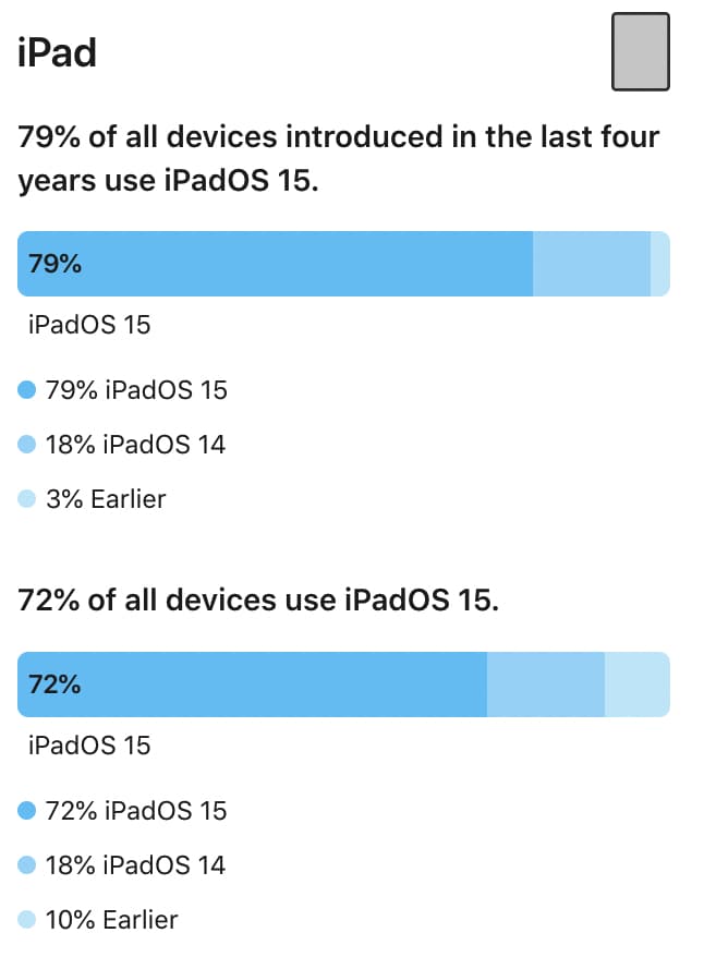 蘋果iOS 15 安裝率比iOS 14 更高，主要有3大因素造成2