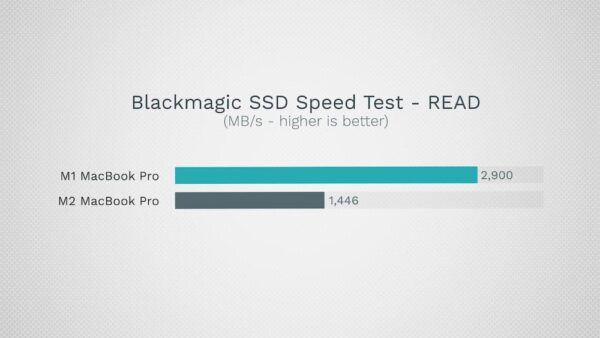 M2 款MacBook Pro SSD 降速超嚴重！比M1款慢50%原因曝光 - 瘋先生
