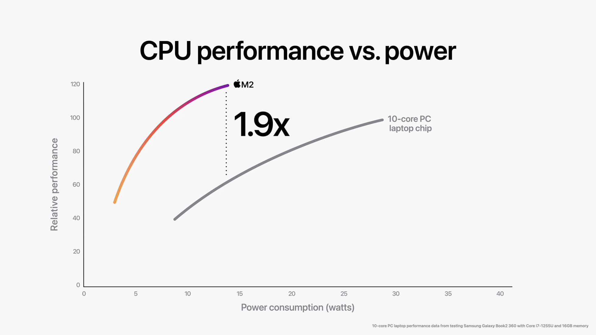 Apple M2 與 10 核心 PC 筆記型電腦晶片相比，M2 晶片的 CPU 在同等功耗下能帶來近兩倍的效能。