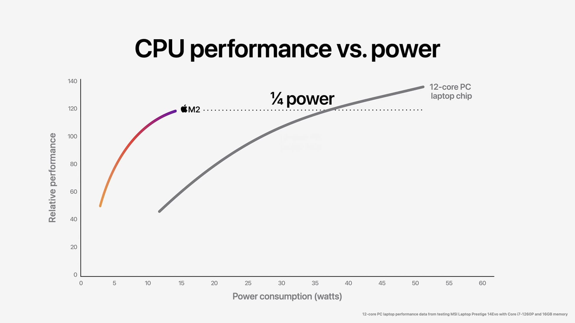 最新 12 核心 PC 筆記型電腦晶片需要使用極大功耗才能讓效能提升。相較之下，M2 晶片僅需使用四分之一的功耗，即能達到 12 核心晶片 90% 的峰值效能。