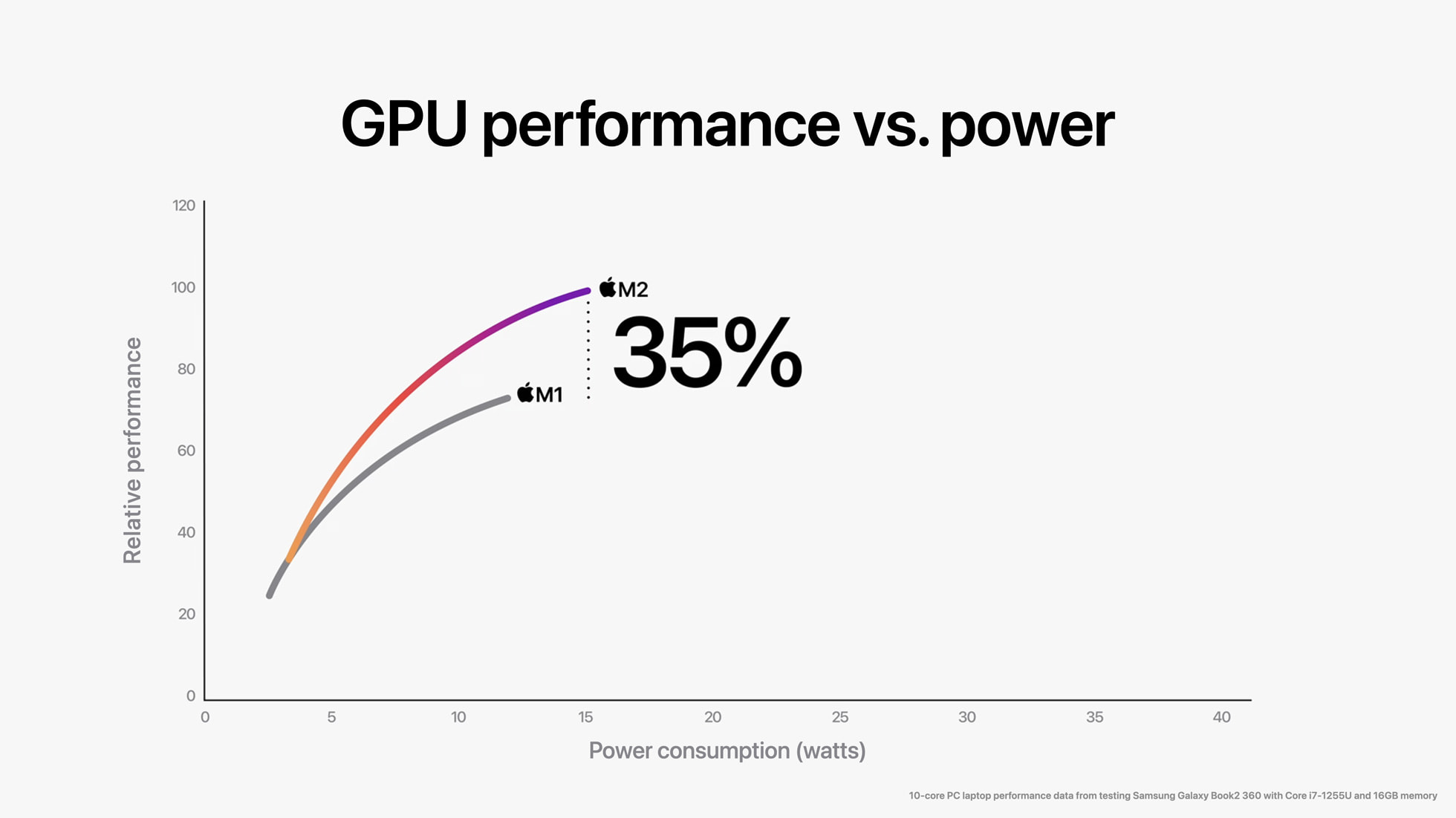 Apple M2 晶片搭載新一代 10 核心 GPU，在最高功耗下帶來比 M1 晶片高出 35% 的繪圖效能