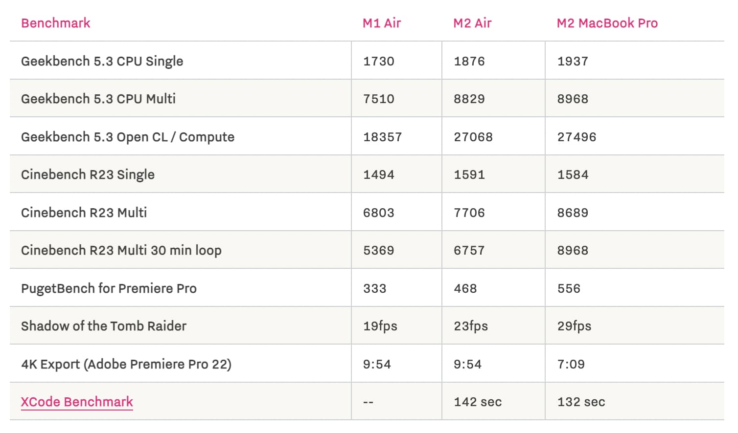蘋果解釋 M2 MacBook Air SSD 讀寫速度比M1 慢原因1