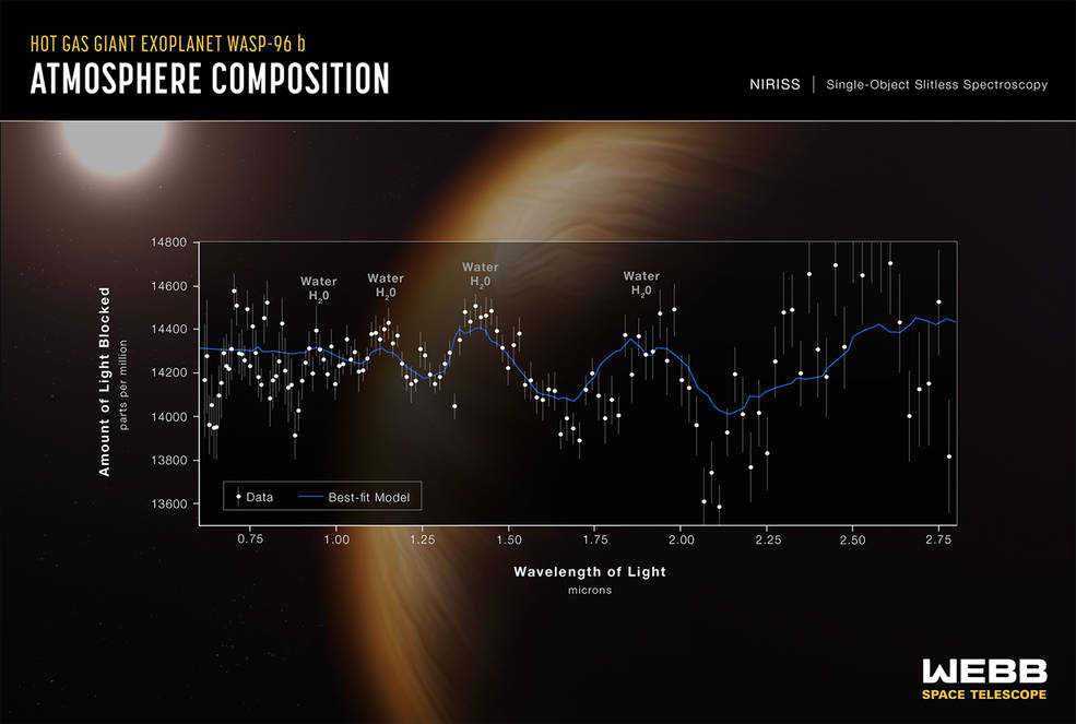 系外行星WASP-96b的光譜分析