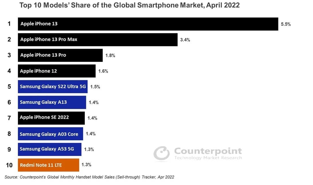 Counterpoint 公佈 2022 全球 10 大暢銷手機排行（4月）