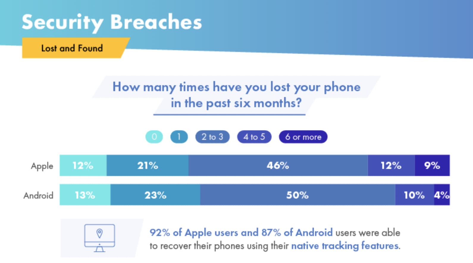 近50% Android 打算換iPhone 手機，調查揭露安全與隱私權是主因6